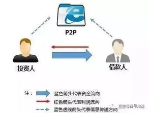 这么多理财产品,为什么p2p的收益最高