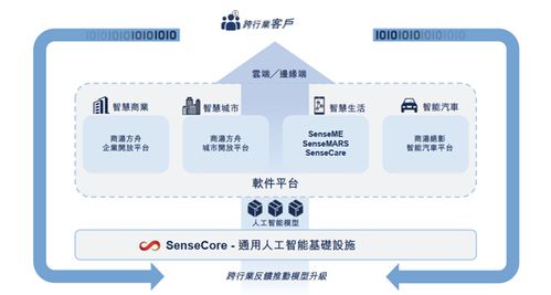 商汤 何时才能烧出商业模式