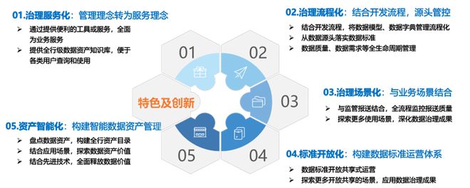 商业银行数字化转型中的数据治理